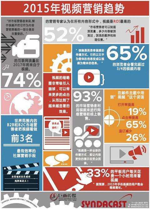 一张图看懂2015年视频营销趋势